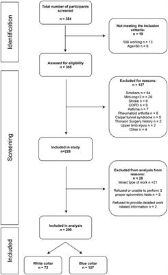 The Impact of Lifetime Work and Non-work Physical Activity on Physical Fitness Among White – and Blue – Collar Retirees: A Cross-Sectional Study